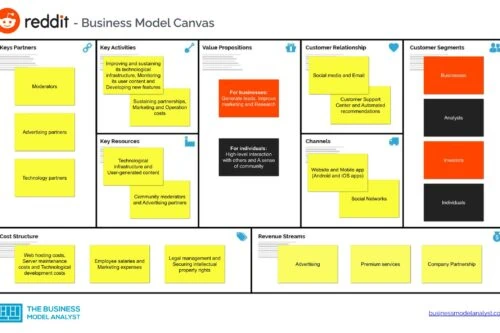 Reddit Business Model Canvas - Reddit Business Model