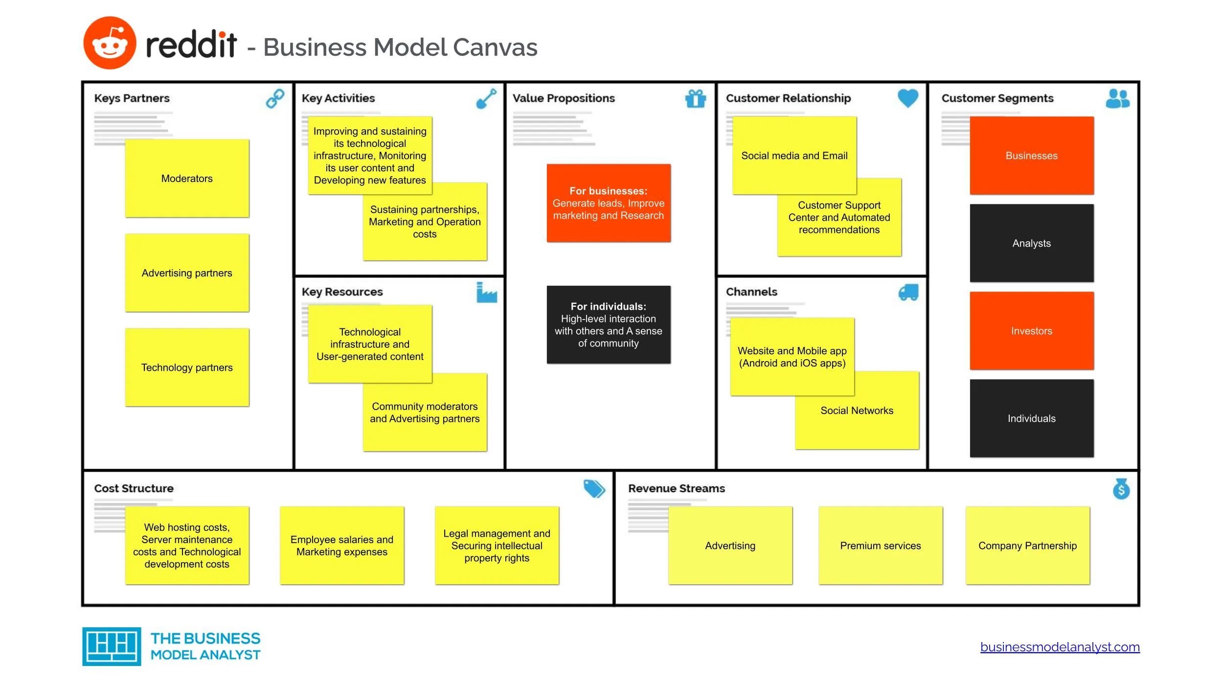 Reddit Business Model Canvas