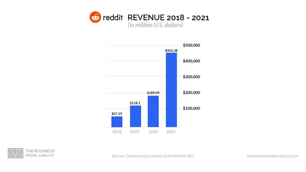 Reddit Revenue 2018-2021 - Reddit Business Model
