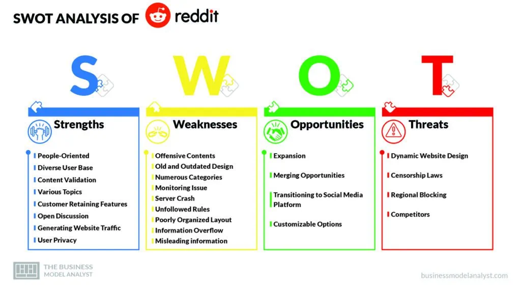 Reddit SWOT Analysis - Reddit Business Model