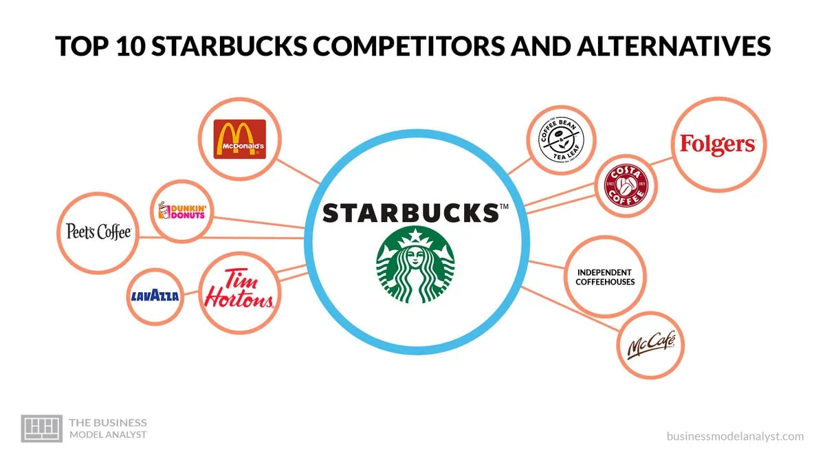 Starbucks Competitors - Top 10 Starbucks Competitors & Alternatives