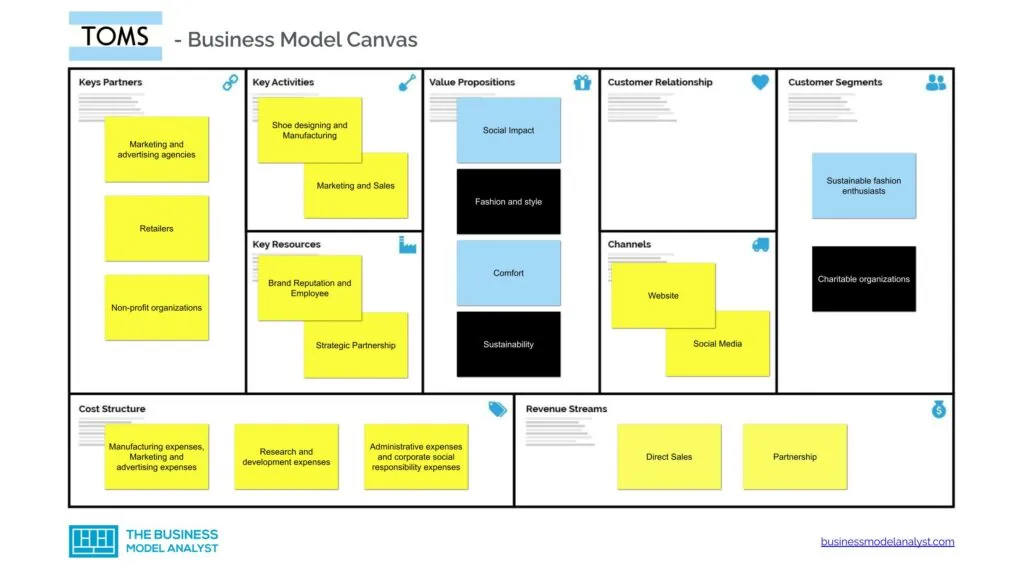 Toms Shoes Business Model Canvas - Toms Shoes Business Model