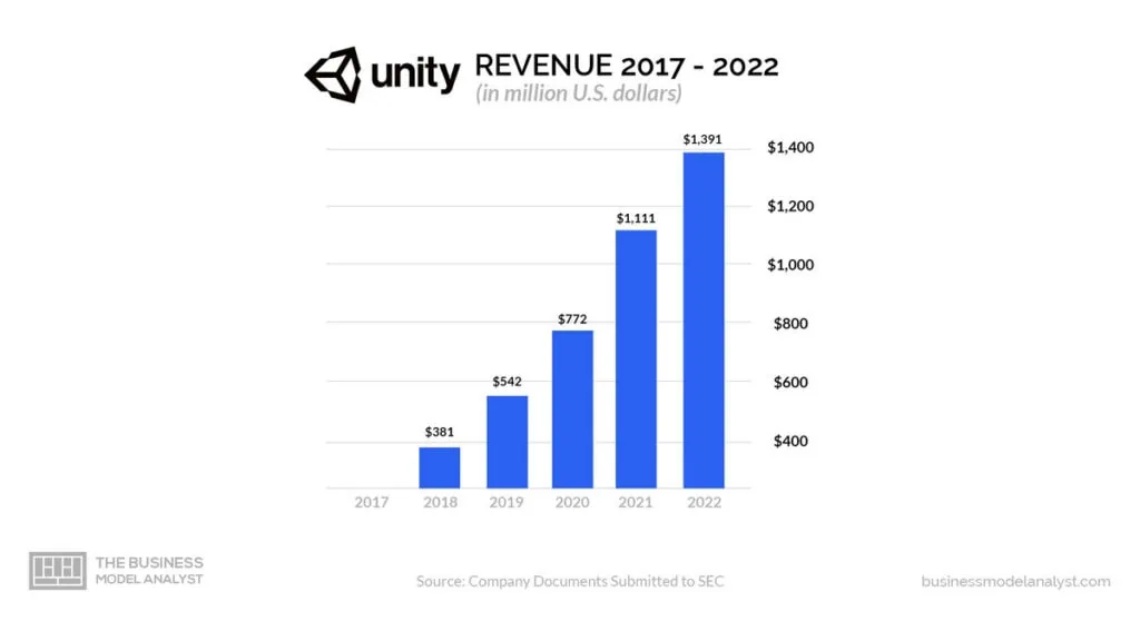 Unity Revenue 2017-2022 - Unity Business Model