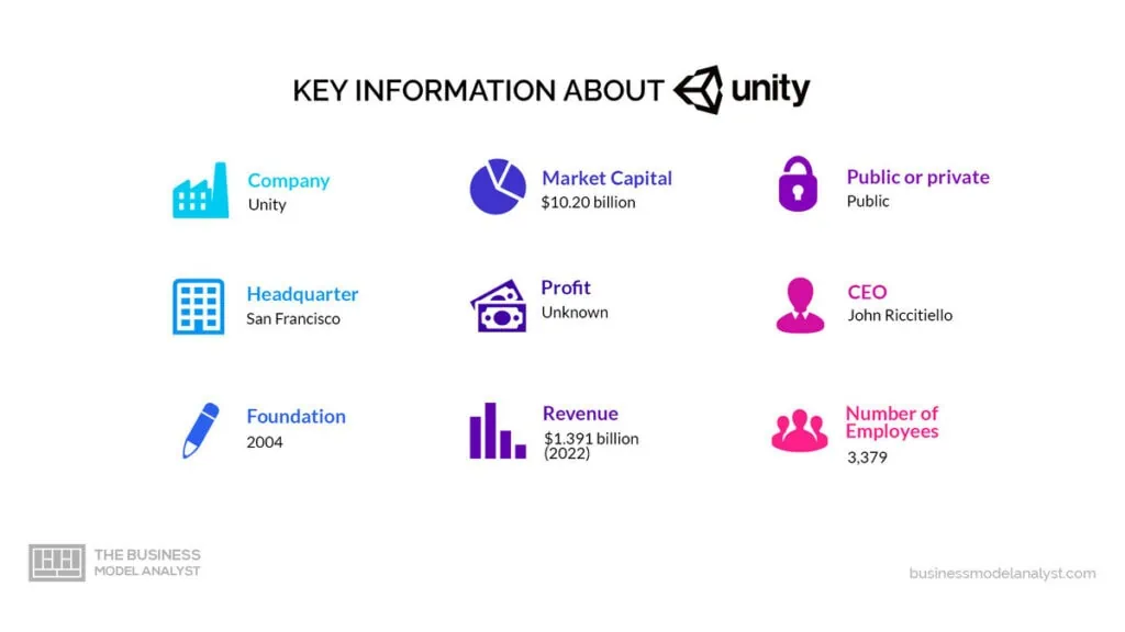 Unity Key Information - Unity Business Model