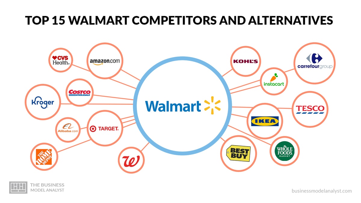 Top 15 Walmart Competitors & Alternatives (2023)