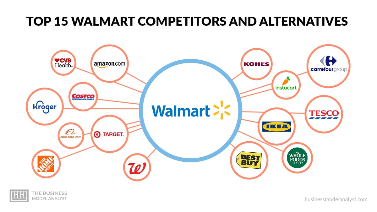 Top 15 Walmart Competitors & Alternatives (2024)