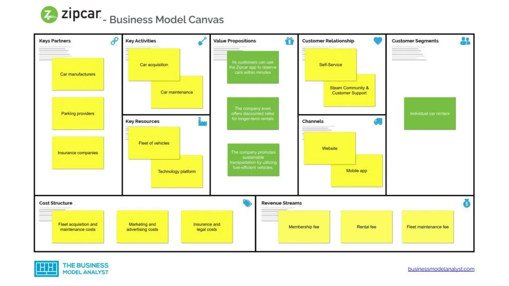 Zipcar Business Model Canvas - Zipcar Business Model