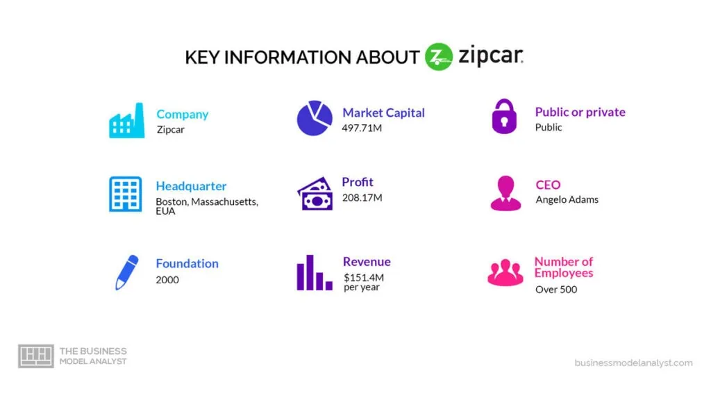 Zipcar Key Information - Zipcar Business Model