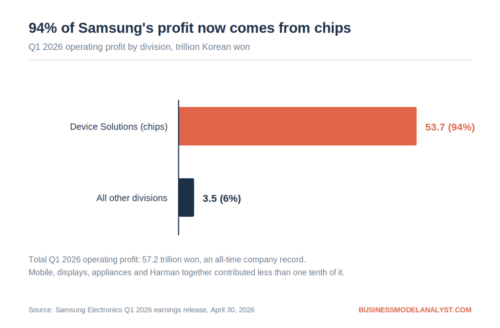Samsung SWOT Analysis (2026)