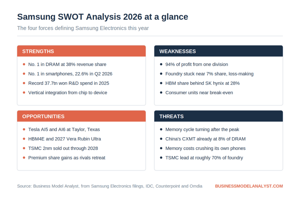 Samsung SWOT Analysis (2026)