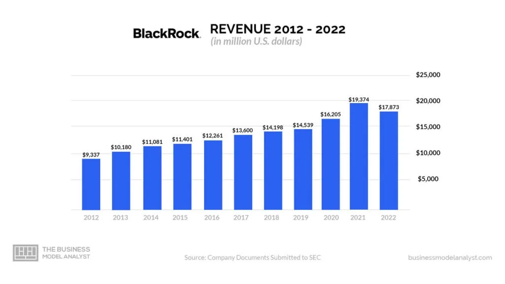 BlackRock Revenue (2012-2022) - BlackRock Business Model