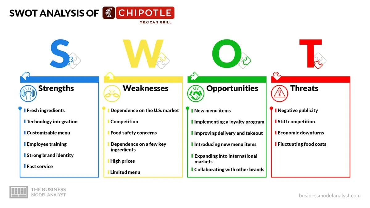 Chipotle SWOT Analysis