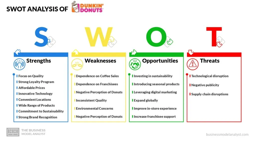 Dunkin' Donuts SWOT Analysis