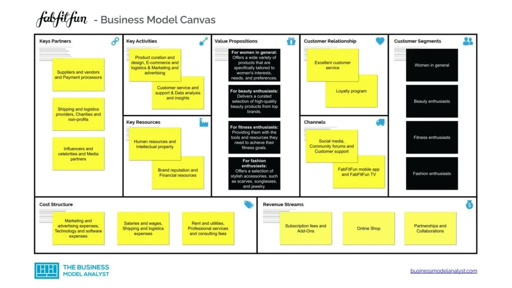 Fabfitfun Business Model Canvas - Fabfitfun Business Model