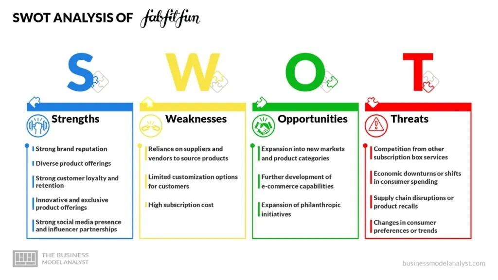 Fabfitfun SWOT Analysis - Fabfitfun Business Model