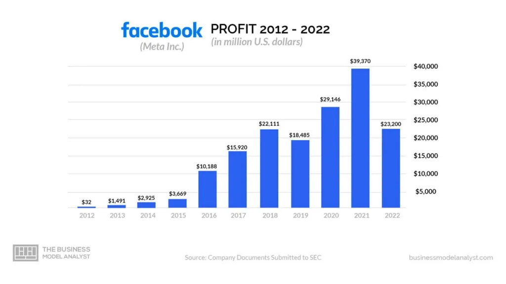Facebook Profit (2012-2022) - Is Facebook Profitable?