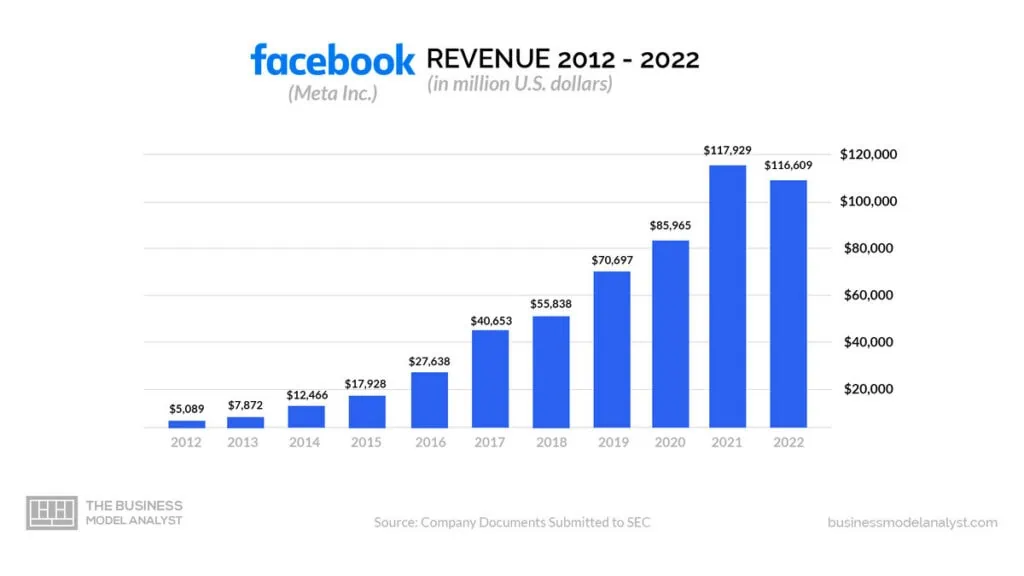 Facebook Revenue (2012-2022) - Is Facebook Profitable?