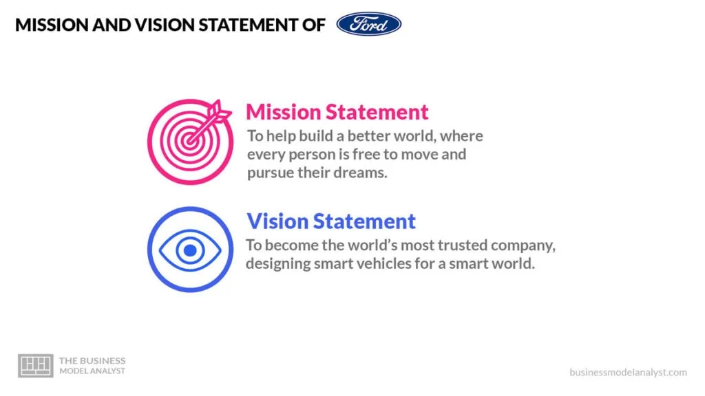  Declaración de misión y visión de Ford