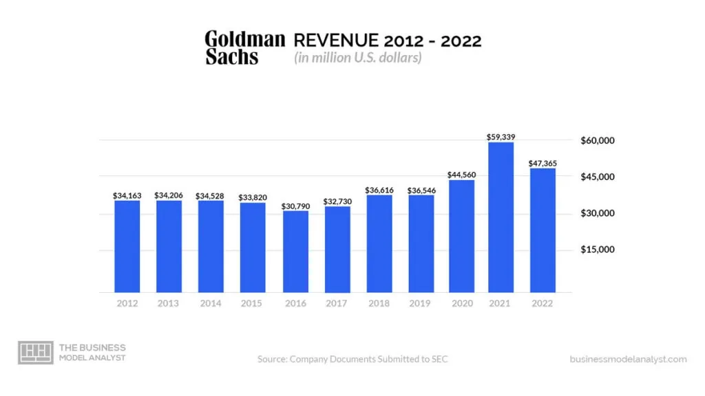 Goldman Sachs Revenue (2012-2022) - Goldman Sachs Business Model
