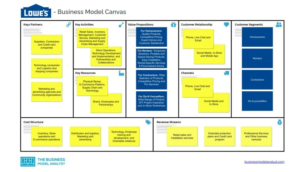 Lowe's Business Model Canvas - Lowe's Business Model