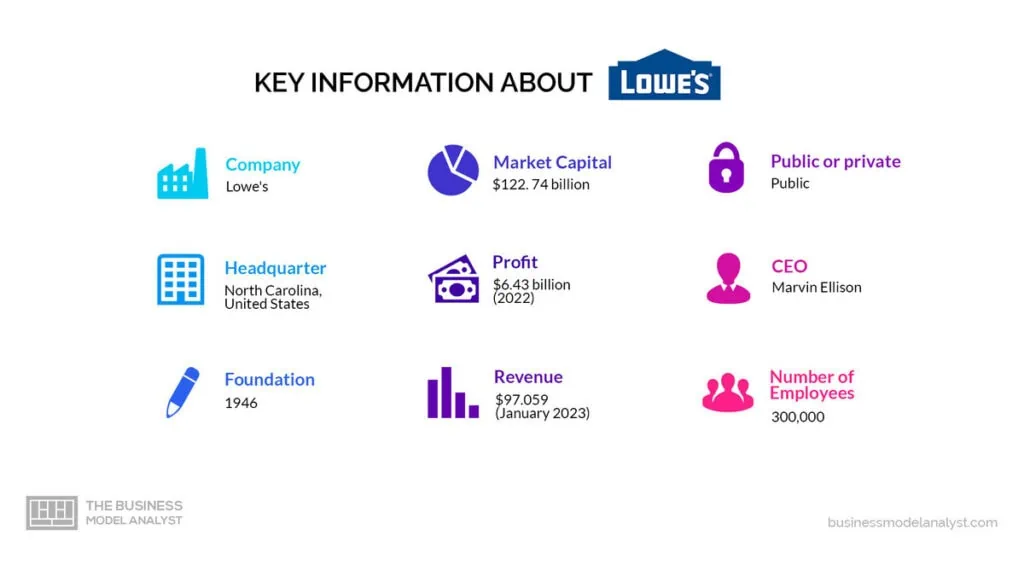 Lowe's Key Information - Lowe's Business Model
