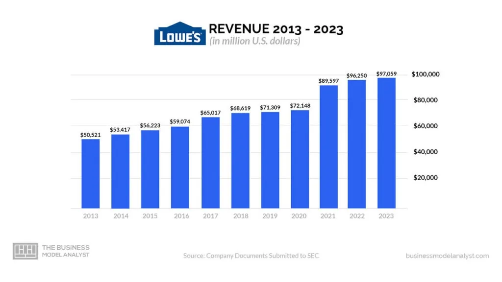 Lowe's Revenue 2013-2023 - Lowe's Business Model