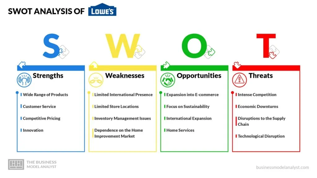Lowe's SWOT Analysis - Lowe's Business Model