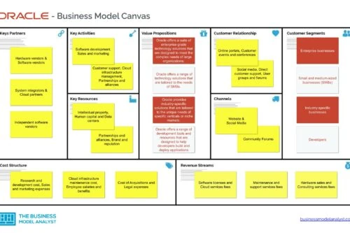 Oracle Business Model Canvas - Oracle Business Model