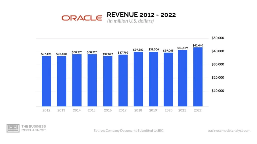 Oracle Revenue 2012-2022 - Oracle Business Model