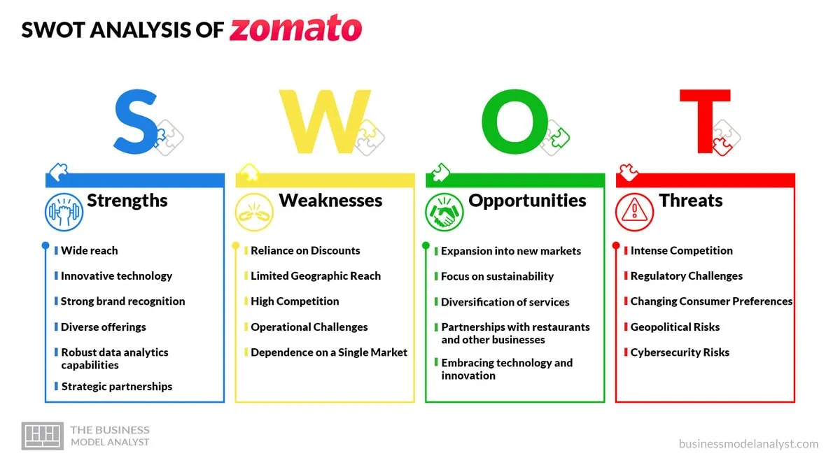 Zomato SWOT Analysis