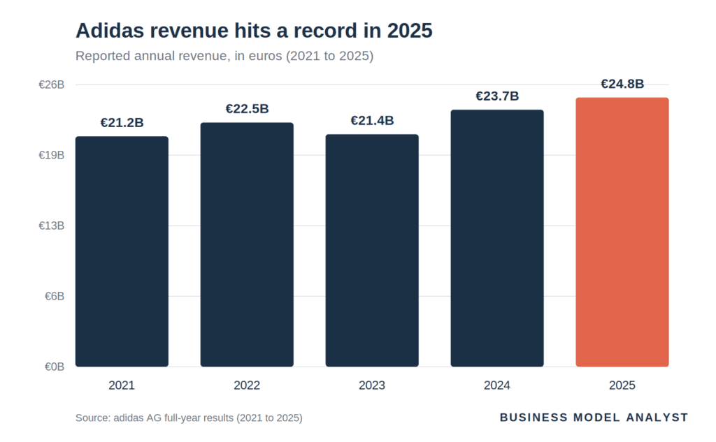 Adidas Mission and Vision Statement (2026 Analysis)
