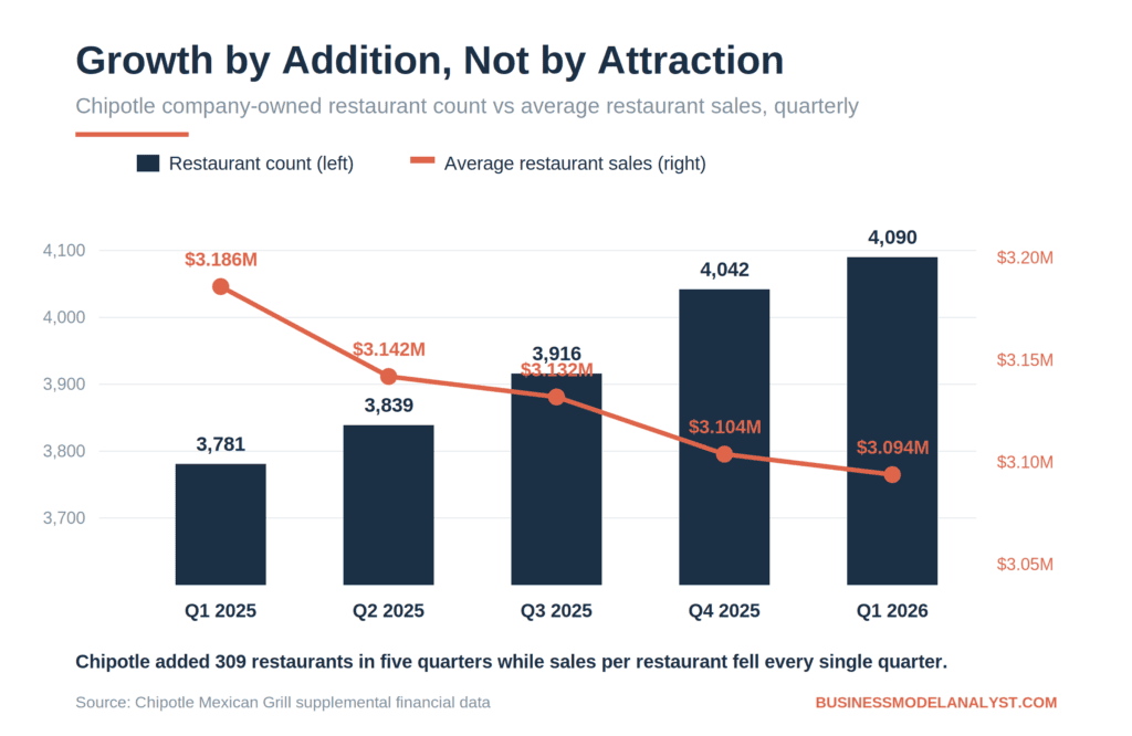 Chipotle SWOT Analysis (2026)