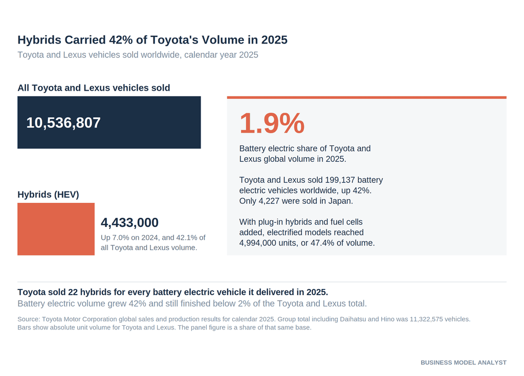 Toyota SWOT Analysis (2026): The Hybrid Bet Worked, the Margin Did Not ...
