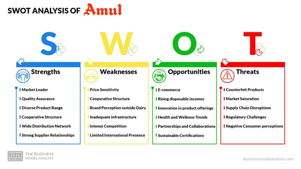 Amul SWOT Analysis
