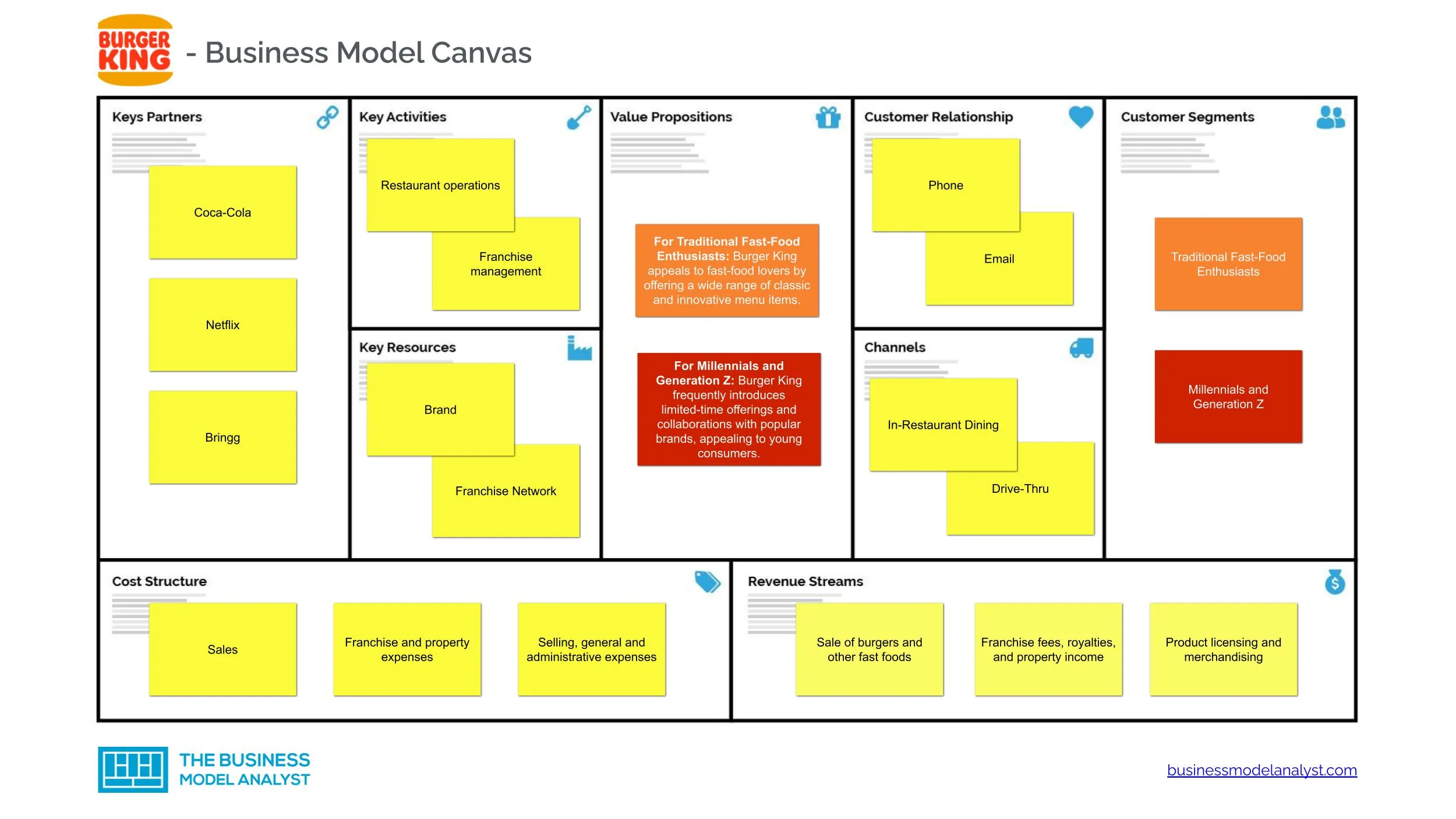 Burger King Business Model Canvas - Burger King Business Model