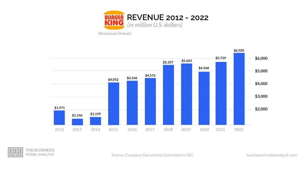 Burger King Revenue (2012-2022) - Burger King Business Model
