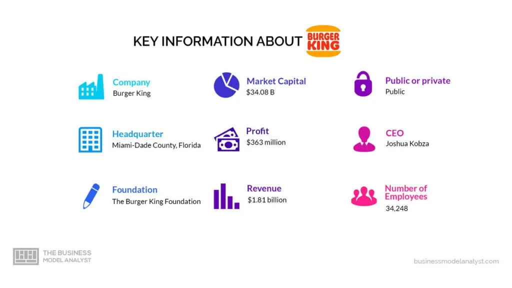 Burger King Key Information - Burger King Business Model