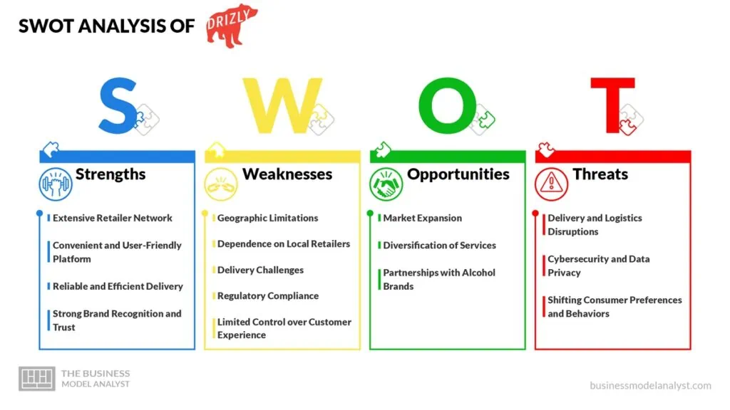 Drizly SWOT Analysis - Drizly Business Model