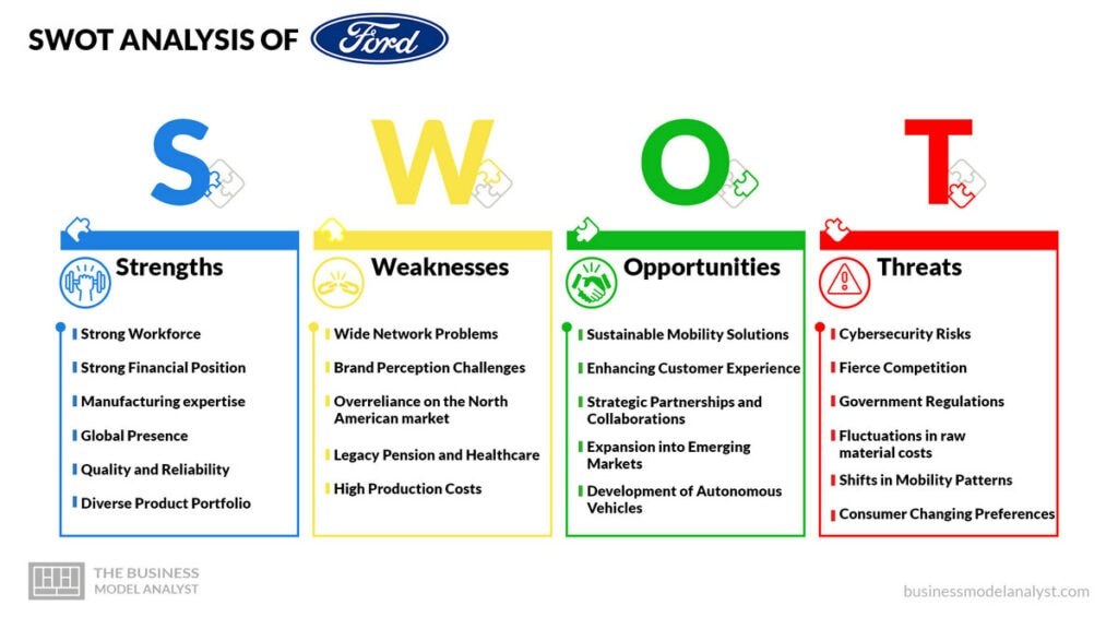Ford SWOT Analysis (2026) (2026)