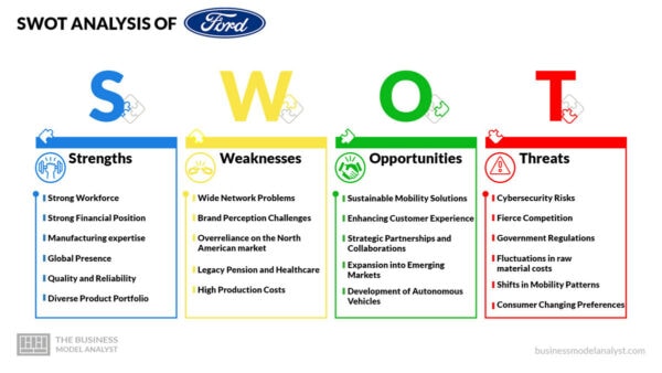 Ford SWOT Analysis (2026) (2026)