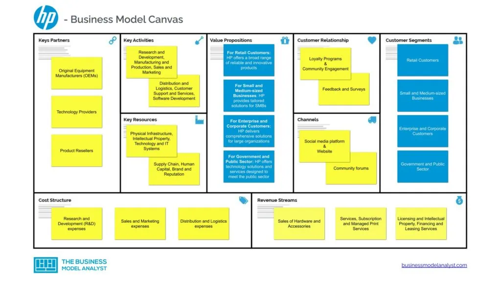 Hp Business Model Canvas - HP Business Model