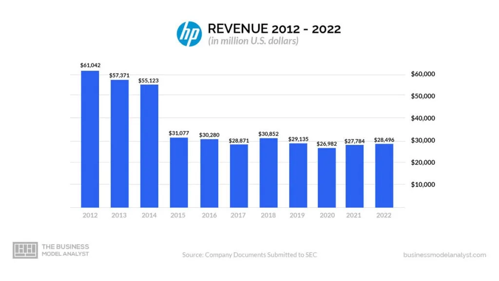 HP Revenue (2012-2022) - HP Business Model