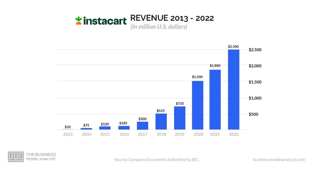 Instacart Revenue (2013-2022) - Is Instacart Profitable?