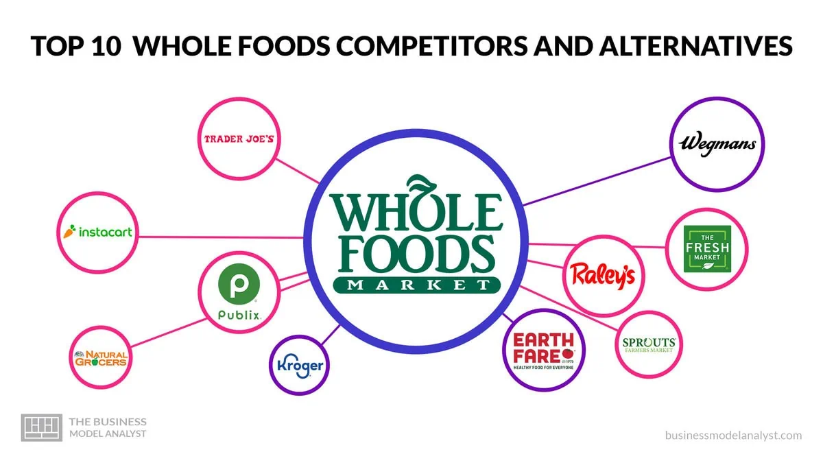 Whole Foods Competitors