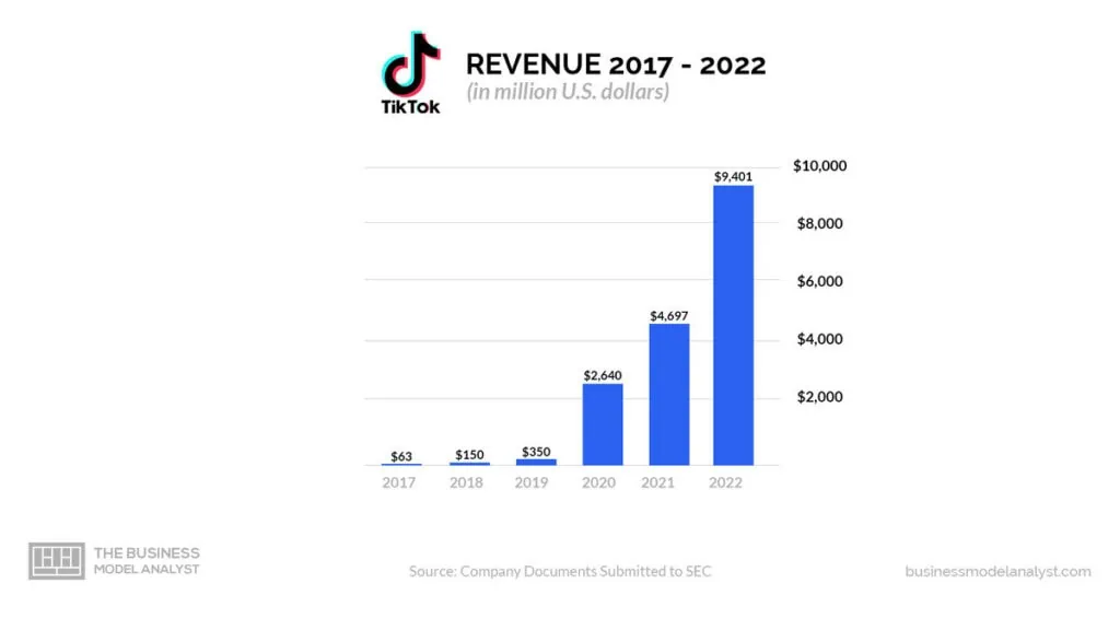 TikTok Revenue (2017-2022) - Is TikTok Profitable?
