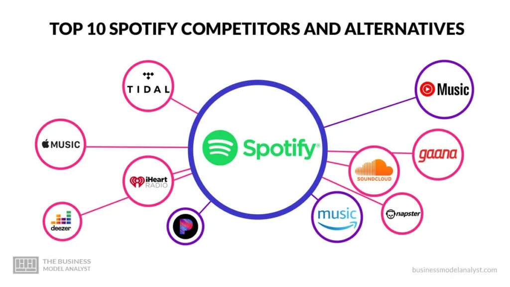 Spotify Competitors