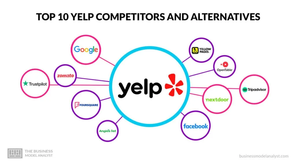 Top 10 Yelp Competitors & Alternatives (2023)