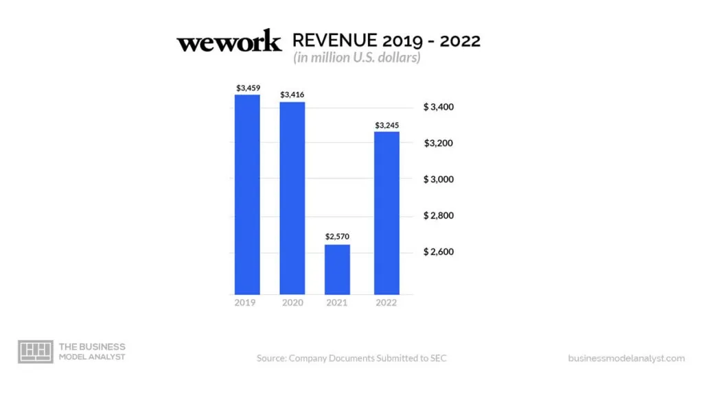 WeWork Revenue (2019-2022) - Is WeWork Profitable?
