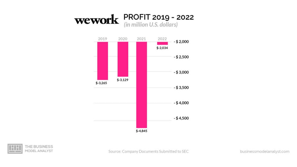 WeWork Profit (2019-2022) - Is WeWork Profitable?