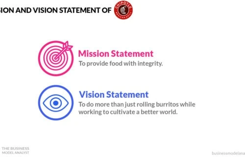 Chipotle Mission and Vision Statement